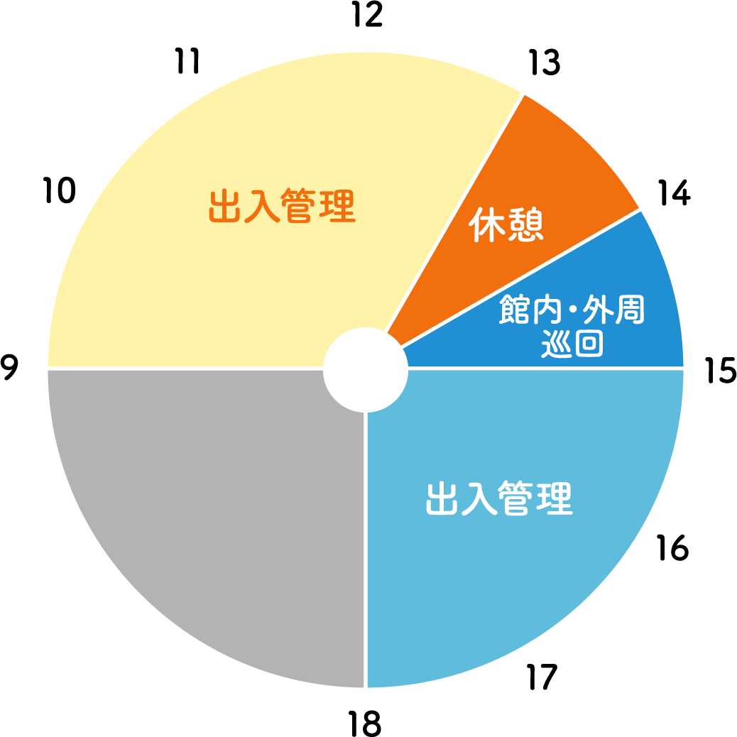 9時～13時 出入管理 | 13時～14時 休憩 | 14時～15時 館内・外周巡回 | 15時～18時 出入管理